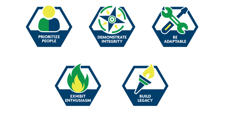 Five hexagonal icons, each with a symbol and phrase: prioritize people (two figures), demonstrate integrity (recycling arrows), be adaptable (tools), exhibit enthusiasm (flame), and build legacy (torch).